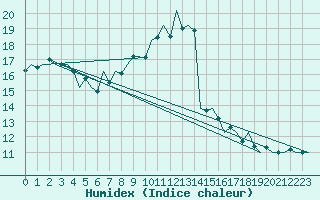 Courbe de l'humidex pour Hamburg-Fuhlsbuettel