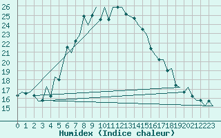 Courbe de l'humidex pour Amsterdam Airport Schiphol