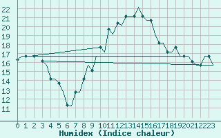 Courbe de l'humidex pour Milan (It)