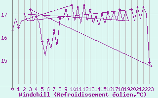 Courbe du refroidissement olien pour Platform A12-cpp Sea