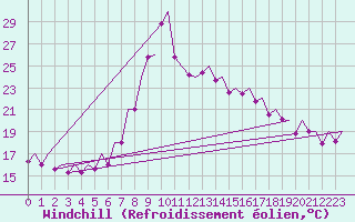 Courbe du refroidissement olien pour Bilbao (Esp)