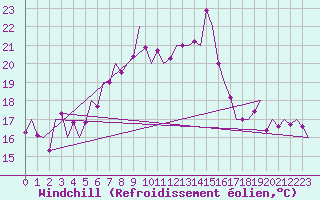 Courbe du refroidissement olien pour Asturias / Aviles