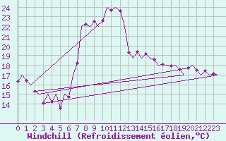 Courbe du refroidissement olien pour Santander / Parayas