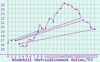Courbe du refroidissement olien pour Wien / Schwechat-Flughafen
