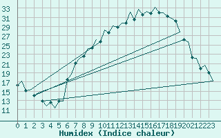 Courbe de l'humidex pour Logrono (Esp)