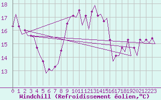 Courbe du refroidissement olien pour Platform Awg-1 Sea