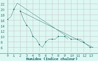 Courbe de l'humidex pour Irkutsk