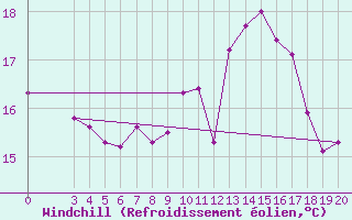 Courbe du refroidissement olien pour Nostang (56)