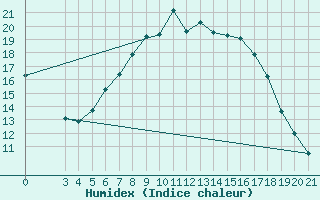 Courbe de l'humidex pour Sisak