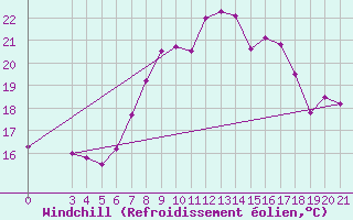 Courbe du refroidissement olien pour Senj