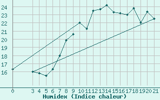 Courbe de l'humidex pour Senj