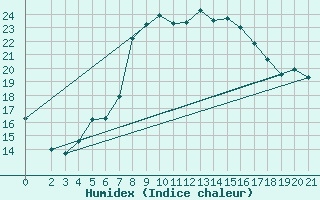 Courbe de l'humidex pour Bar