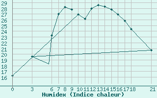 Courbe de l'humidex pour Zonguldak