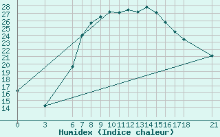 Courbe de l'humidex pour Tokat