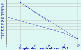 Courbe de tempratures pour Nikolaevsk-Na-Amure