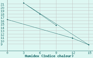 Courbe de l'humidex pour Nikolaevsk-Na-Amure