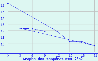 Courbe de tempratures pour Dubasari