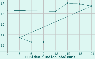 Courbe de l'humidex pour Alger Port