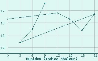 Courbe de l'humidex pour Kondopoga