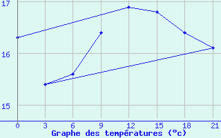 Courbe de tempratures pour Ventspils