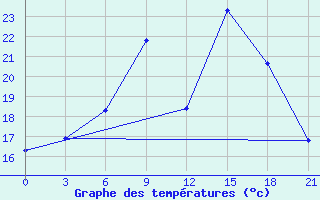 Courbe de tempratures pour Chernivtsi