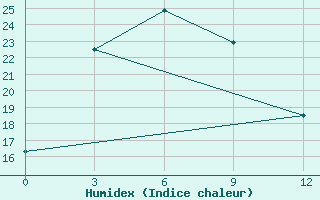 Courbe de l'humidex pour Malinovka