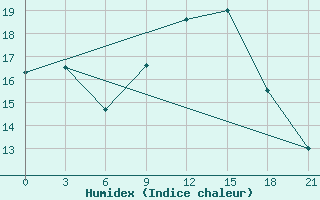 Courbe de l'humidex pour Nabeul