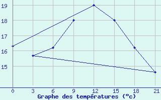 Courbe de tempratures pour Nikolaevskoe