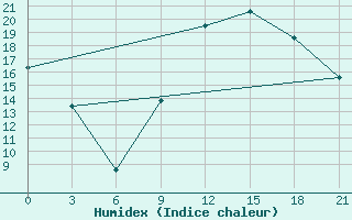 Courbe de l'humidex pour Korca