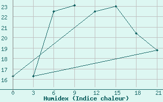 Courbe de l'humidex pour Ohansk