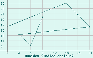 Courbe de l'humidex pour Kasserine