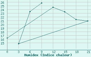 Courbe de l'humidex pour Ai-Petri