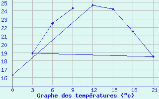 Courbe de tempratures pour Zerdevka