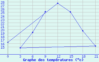 Courbe de tempratures pour Tbilisi