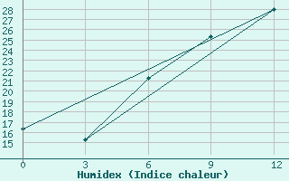 Courbe de l'humidex pour Chagyl