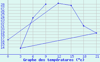 Courbe de tempratures pour Bogoroditskoe Fenin