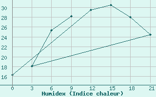 Courbe de l'humidex pour Efremov