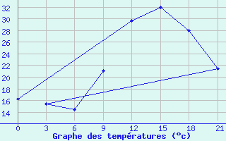 Courbe de tempratures pour Kebili