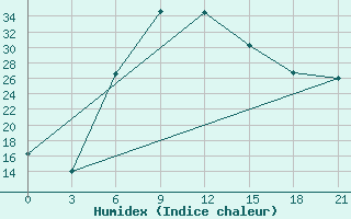 Courbe de l'humidex pour Izium