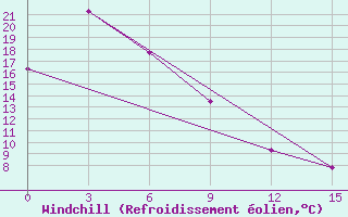 Courbe du refroidissement olien pour Nikolaevsk-Na-Amure