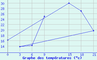 Courbe de tempratures pour Benwlid