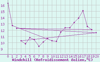 Courbe du refroidissement olien pour Thenon (24)