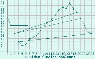 Courbe de l'humidex pour Tauxigny (37)