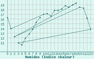 Courbe de l'humidex pour Kleine-Brogel (Be)
