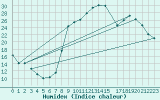 Courbe de l'humidex pour Elsenborn (Be)