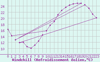 Courbe du refroidissement olien pour Pointe de Chemoulin (44)