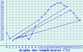 Courbe de tempratures pour Saint-Jean-de-Vedas (34)
