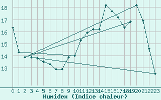 Courbe de l'humidex pour Anglars St-Flix(12)