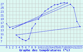Courbe de tempratures pour Vichy (03)