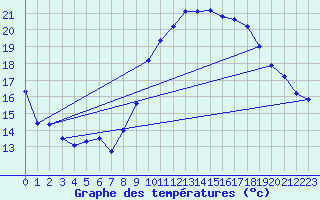 Courbe de tempratures pour Pomrols (34)